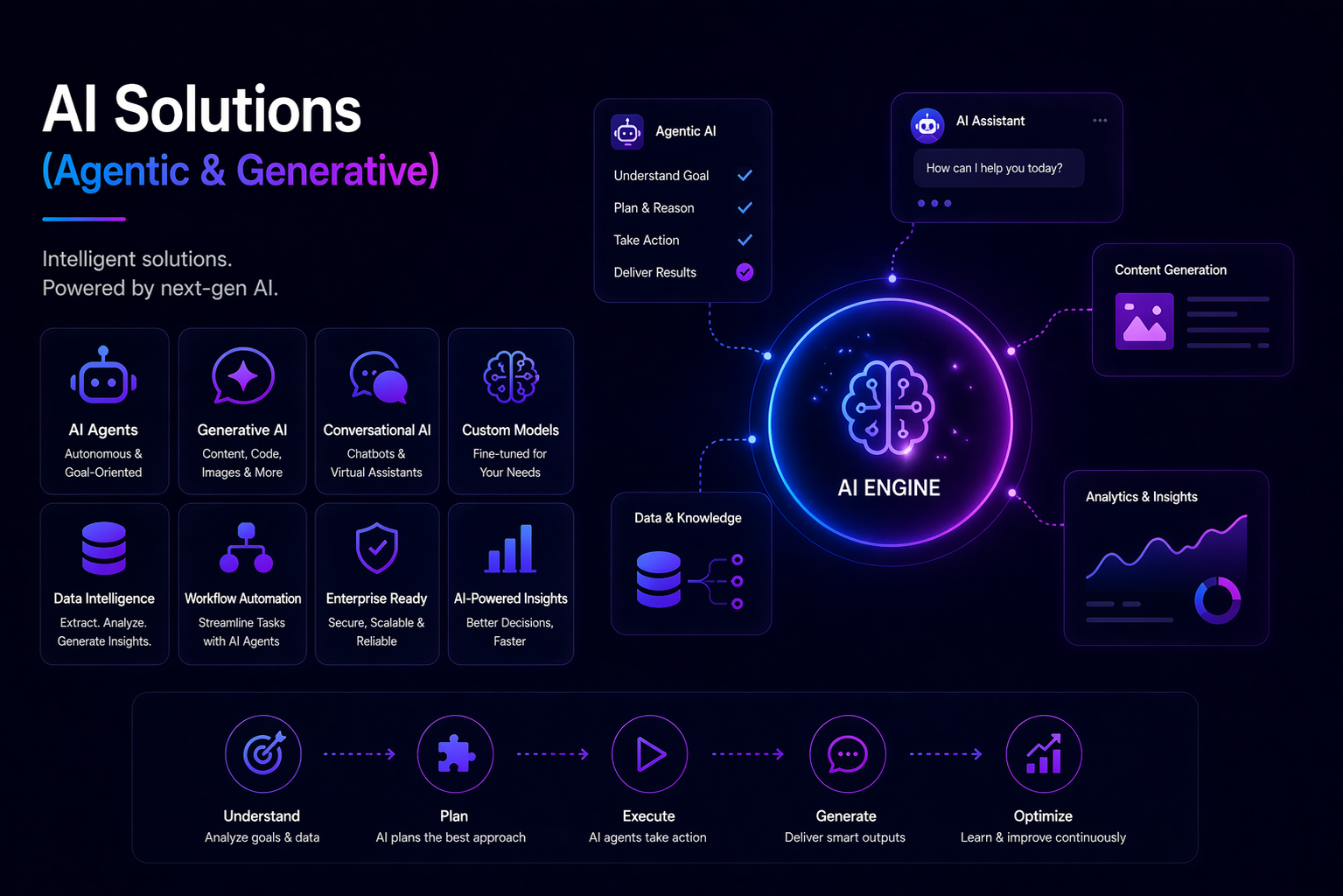 AI Solutions (Agentic & Generative)