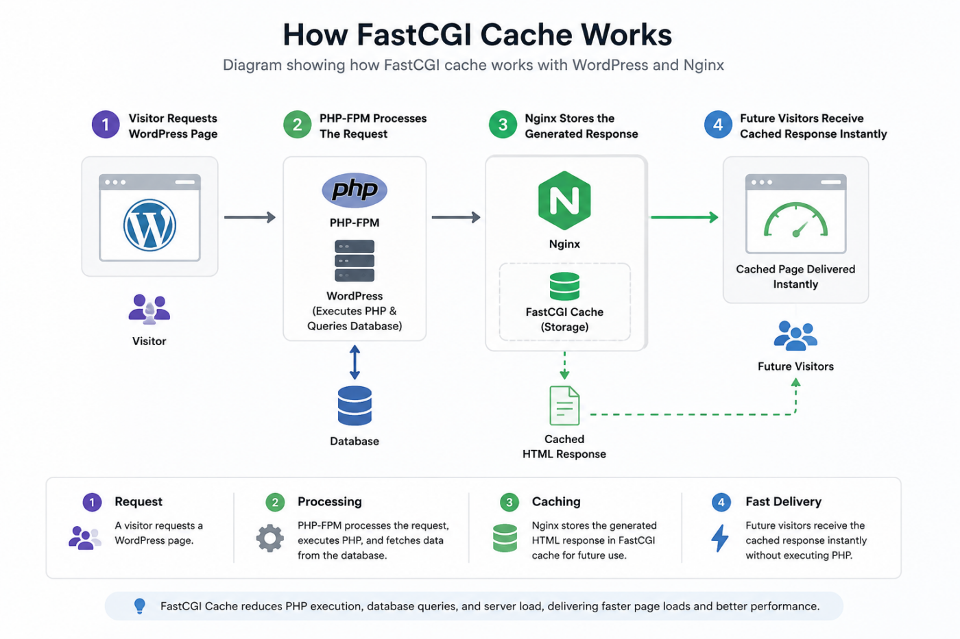 Diagram showing how FastCGI cache works with WordPress and Nginx